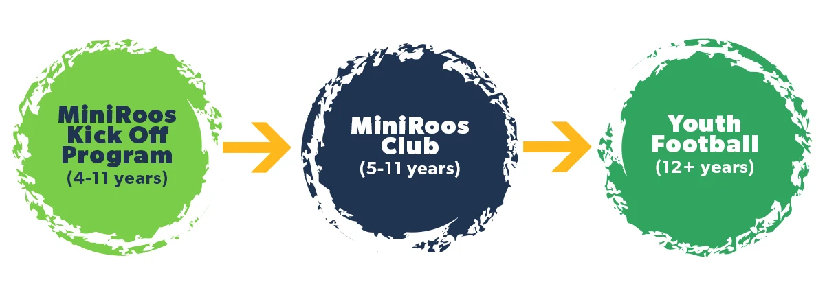 MiniRoos Player Pathway — the standard process a participant follows through the MiniRoos programs